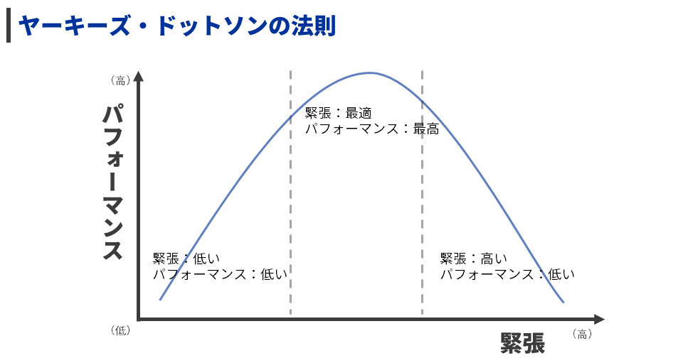 ヤーキーズ・ドットソンの法則