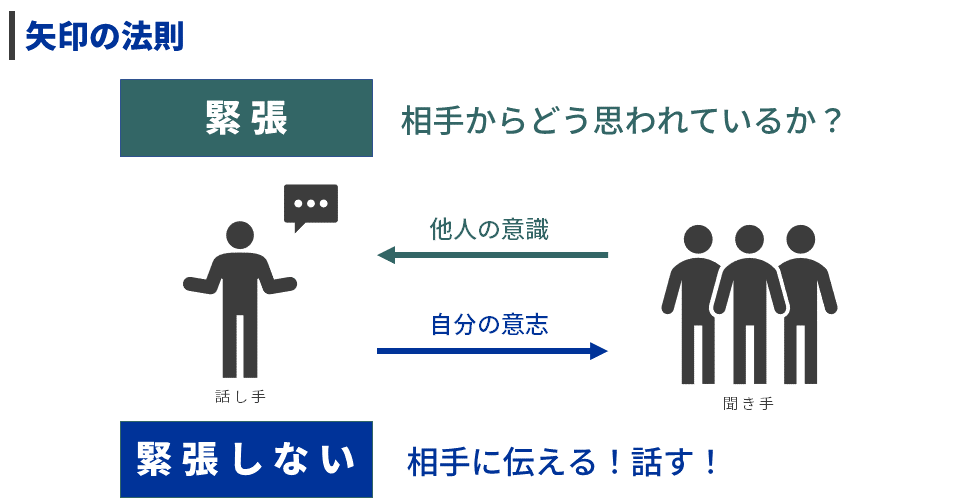 矢印の法則