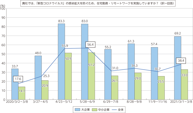 全国テレワーク実施状況