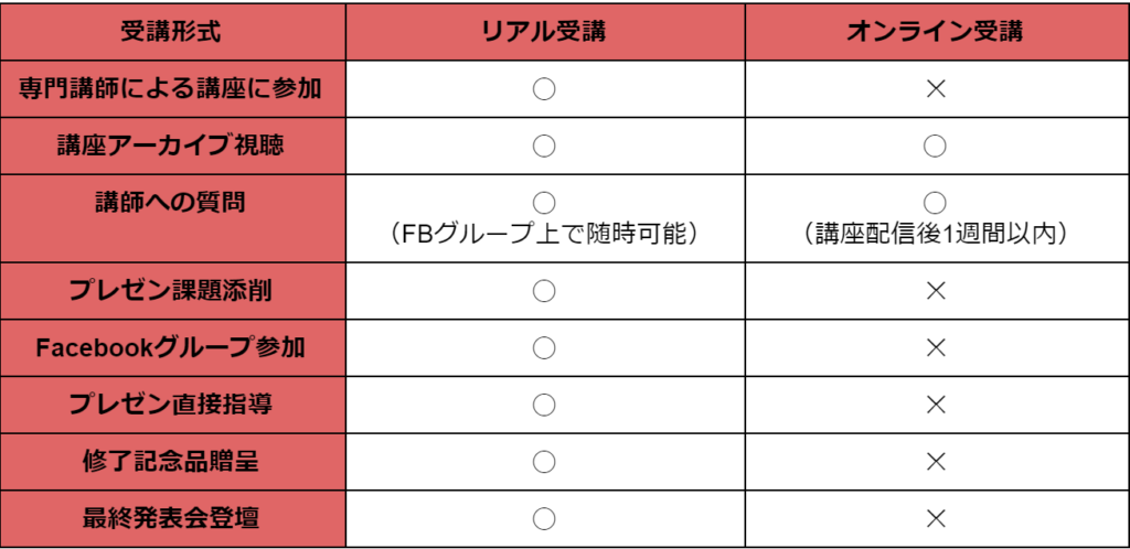 【伝わるプレゼンアカデミー】提供コンテンツ比較表